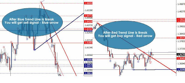 tom demark trend lines forex strategy price projection